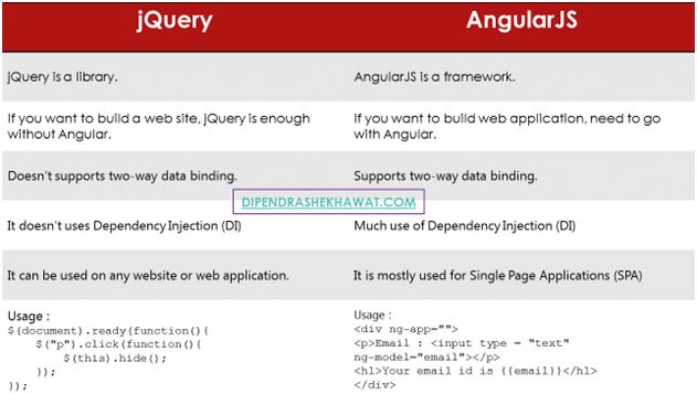 Differences between JQuery and AngularJS